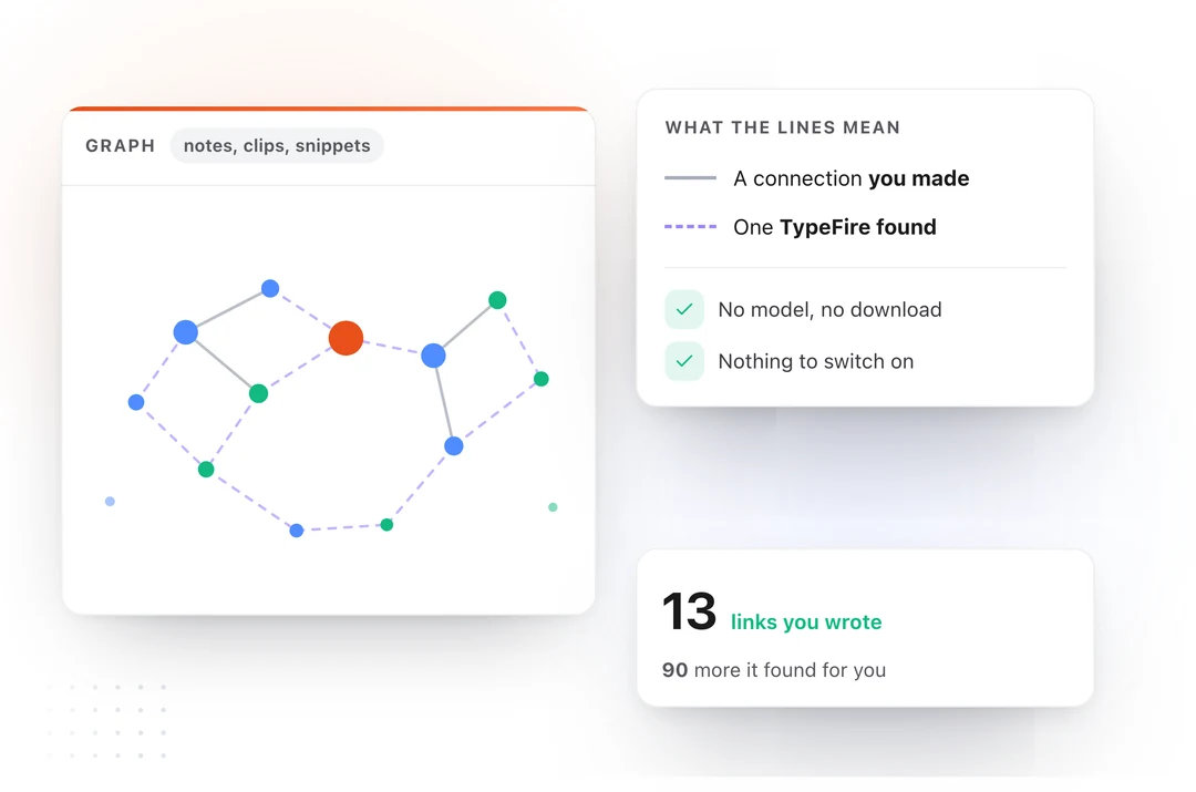 A graph of notes, snippets and clips, with solid lines for connections you made and dashed lines for ones TypeFire found
