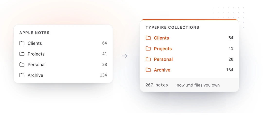 Apple Notes folders named Clients, Projects, Personal and Archive arriving in TypeFire as collections with the same names and the same note counts
