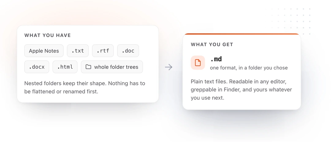 Apple Notes, .txt, .rtf, .doc, .docx, .html and whole folder trees on one side, converted to a single .md format on the other
