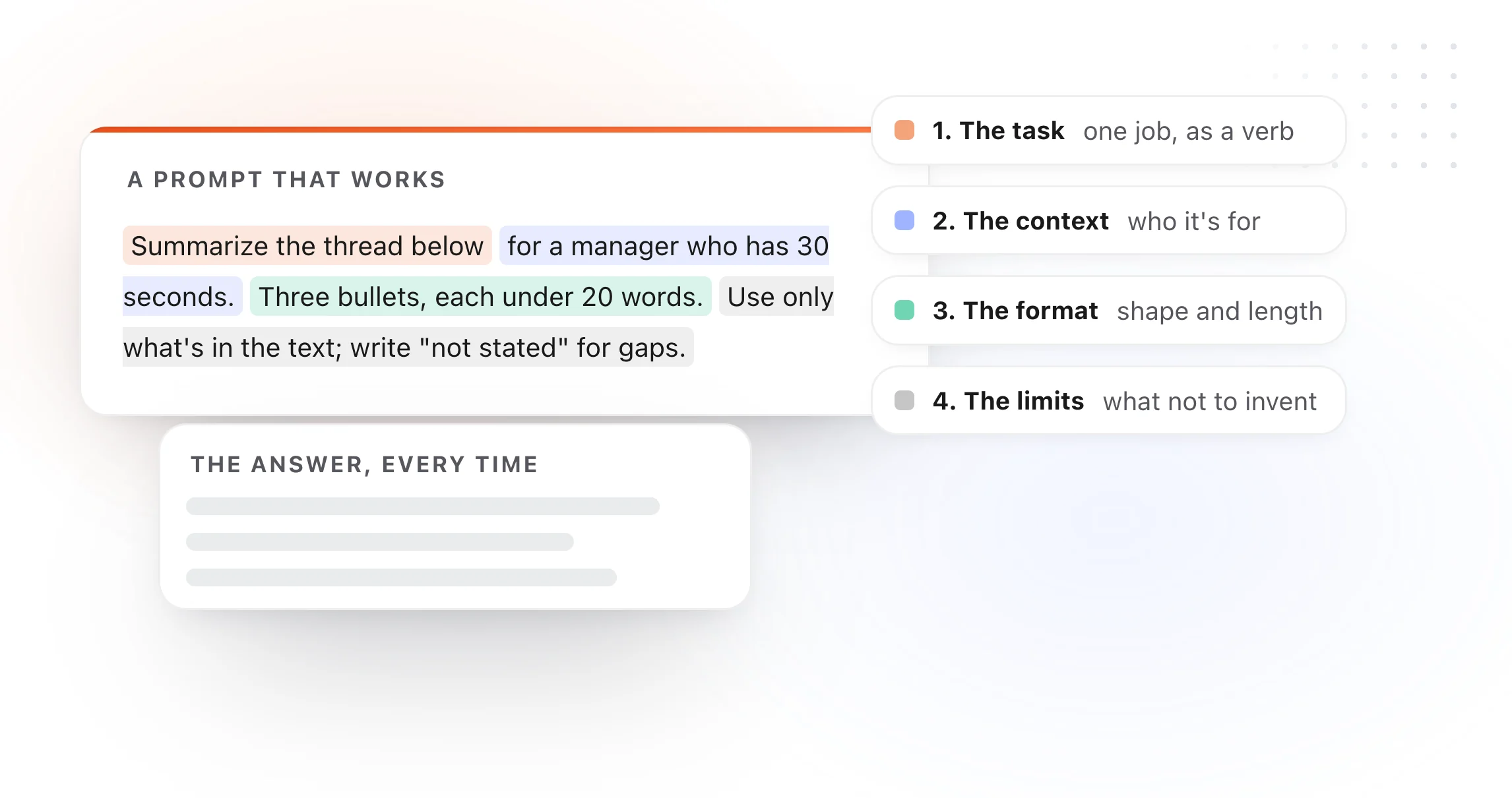 A prompt split into its four parts: the task, the context, the format and the limits, each labeled