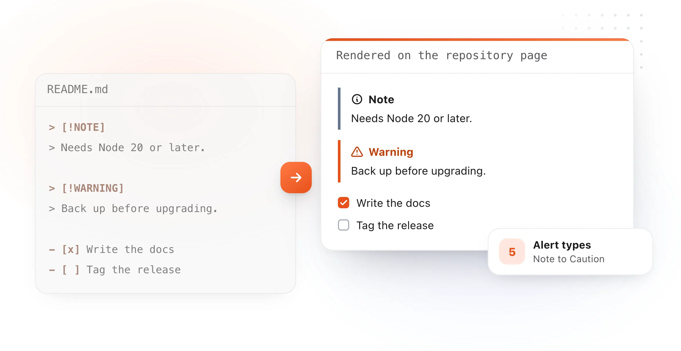 A README.md with NOTE and WARNING alerts and a task list, and the same file rendered with alert boxes and checkboxes