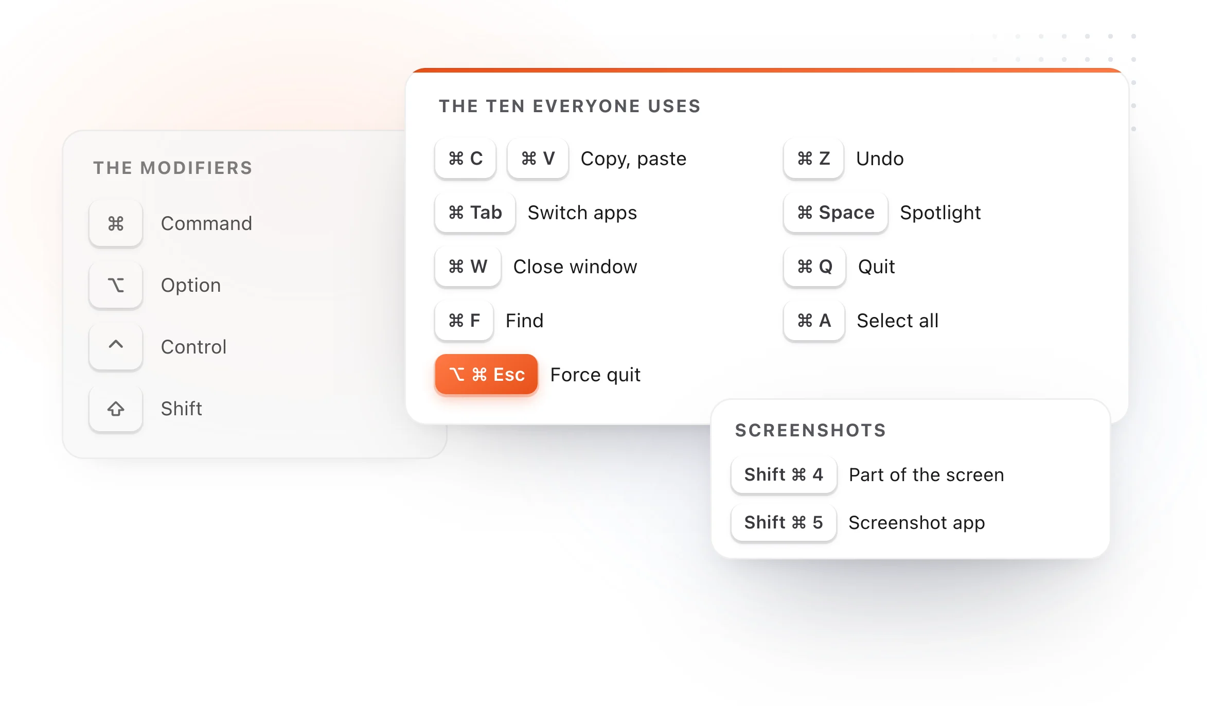 A Mac keyboard cheat card with the Command, Option, Control and Shift keys and the everyday shortcuts grouped by task