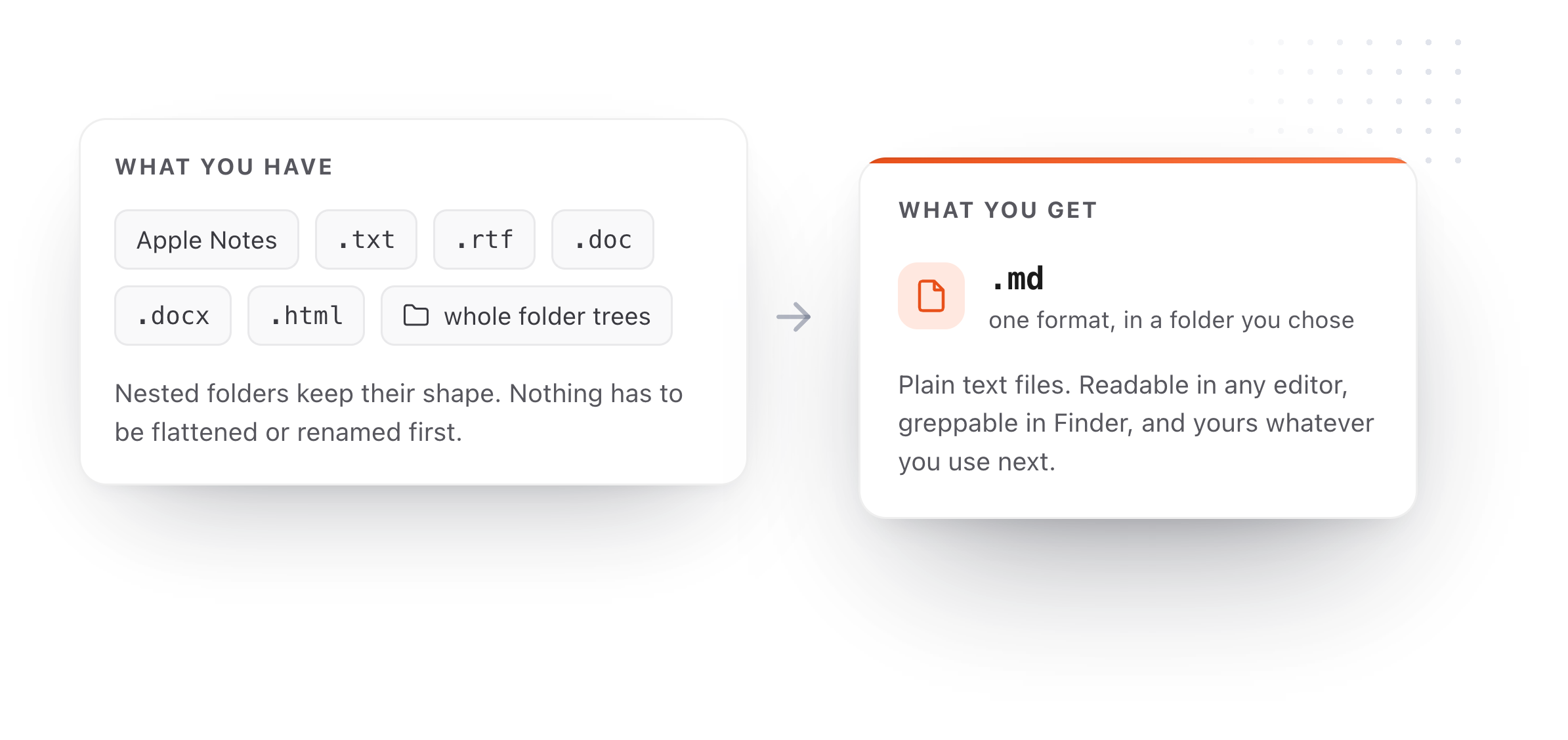 Notes from Apple Notes and other formats arrive as plain .md files in a folder you chose