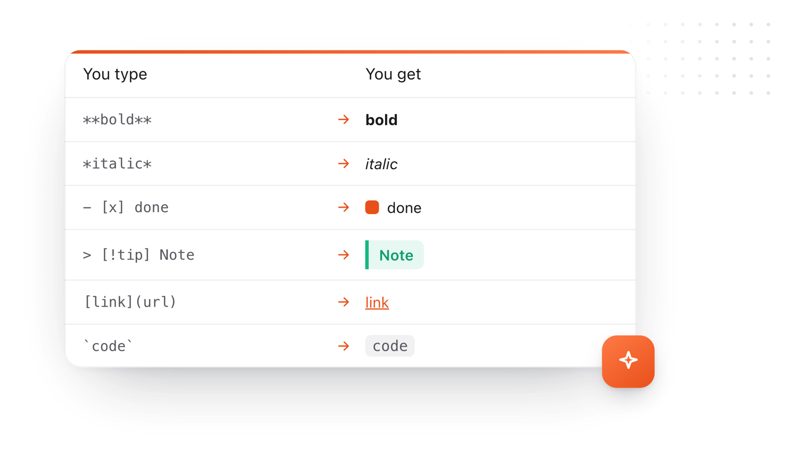 Markdown syntax and what it makes: bold, italic, a done task, a callout, a link and inline code