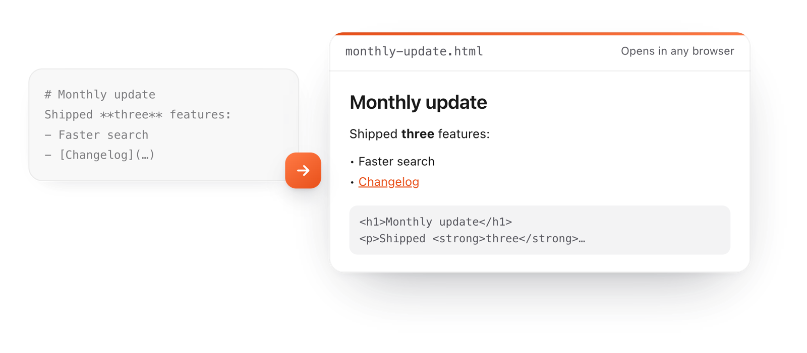 Markdown on the left becomes a standalone HTML page that opens in any browser