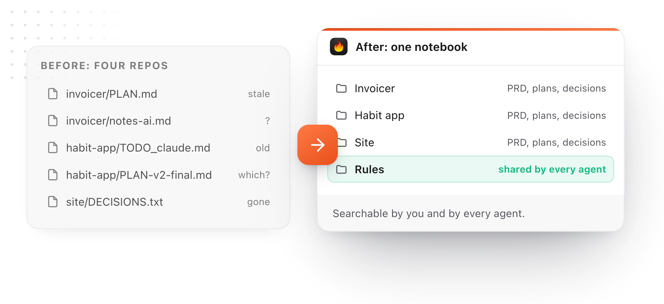 Before: loose PLAN.md, TODO and DECISIONS files scattered across four repos. After: one notes vault per project and a shared Rules vault, searchable by you and every agent