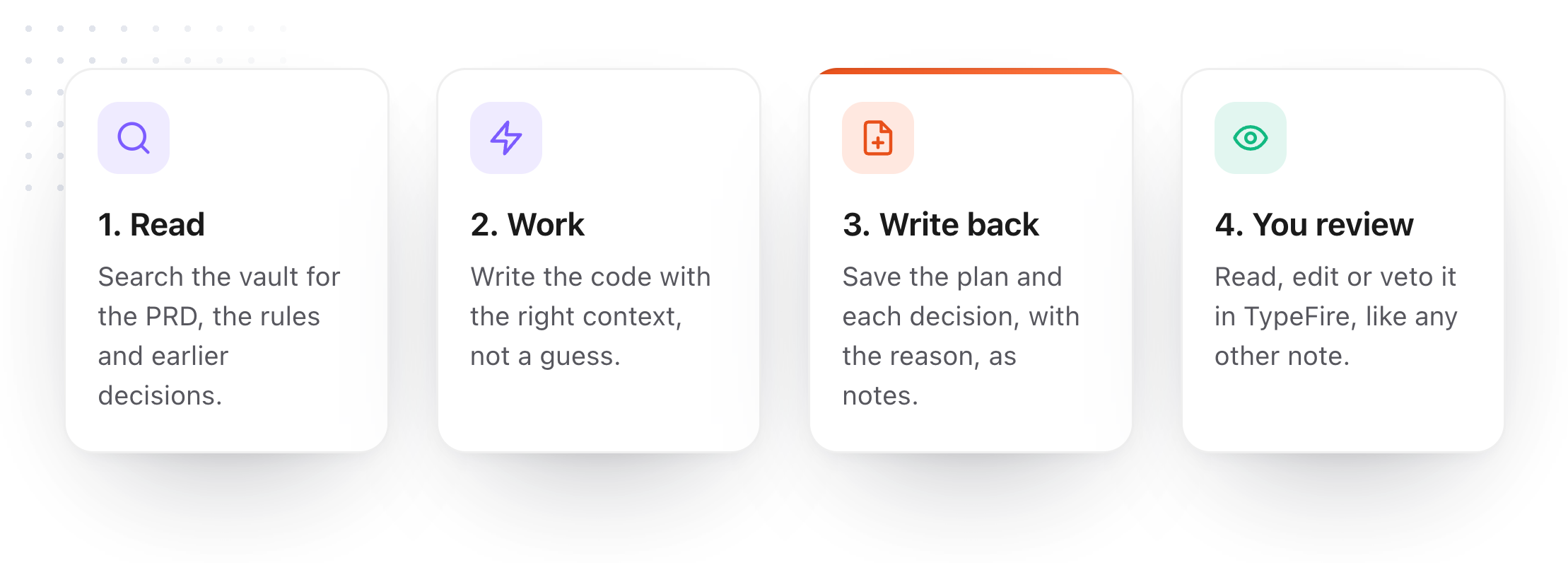 The agent memory loop: the agent reads the vault first, does the work, writes the plan and decisions back as notes, and you review them in TypeFire