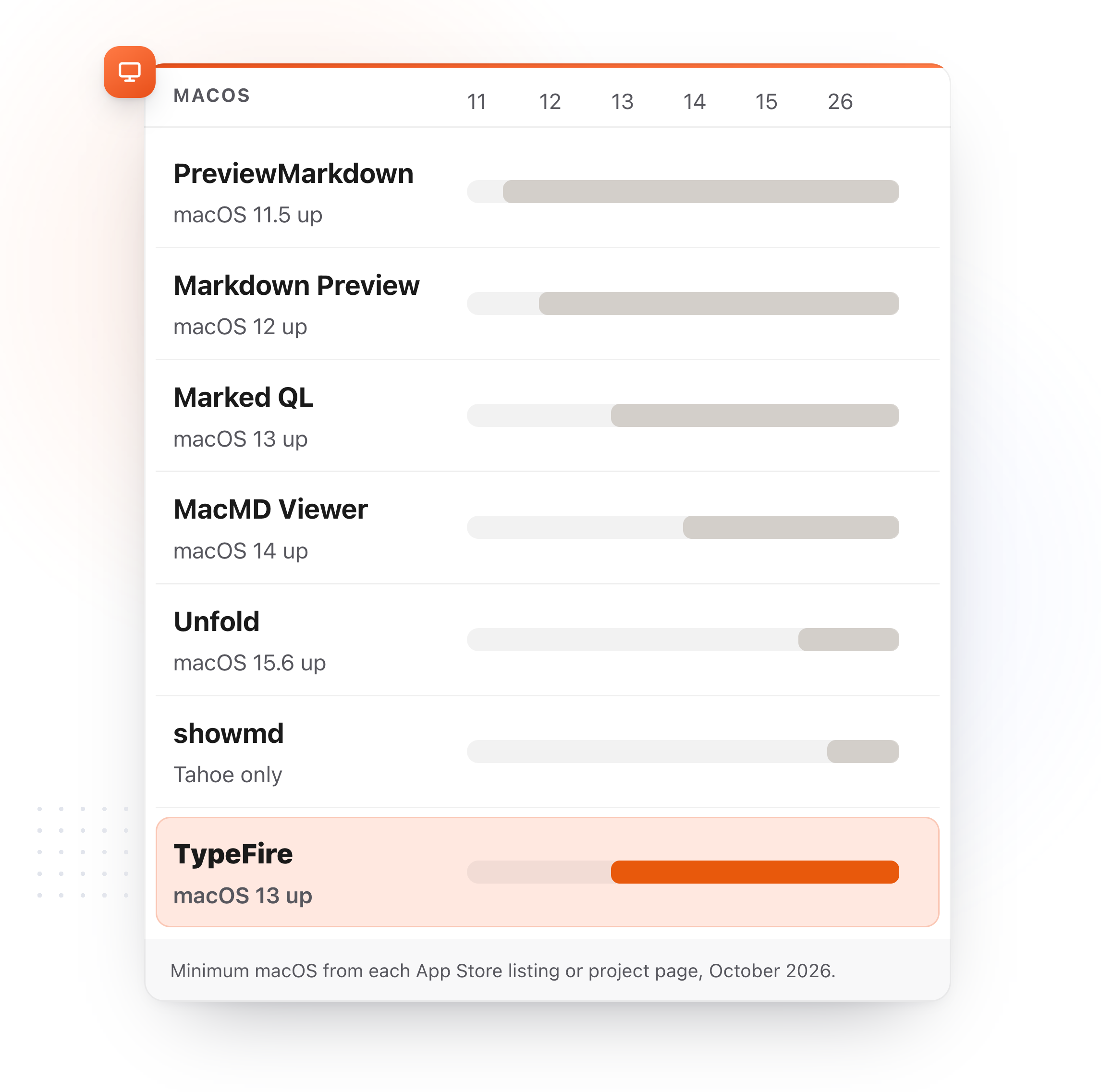 Minimum macOS for each Markdown Quick Look extension: PreviewMarkdown 11.5, Markdown Preview 12, Marked QL 13, MacMD Viewer 14, Unfold 15.6, showmd Tahoe only, TypeFire 13