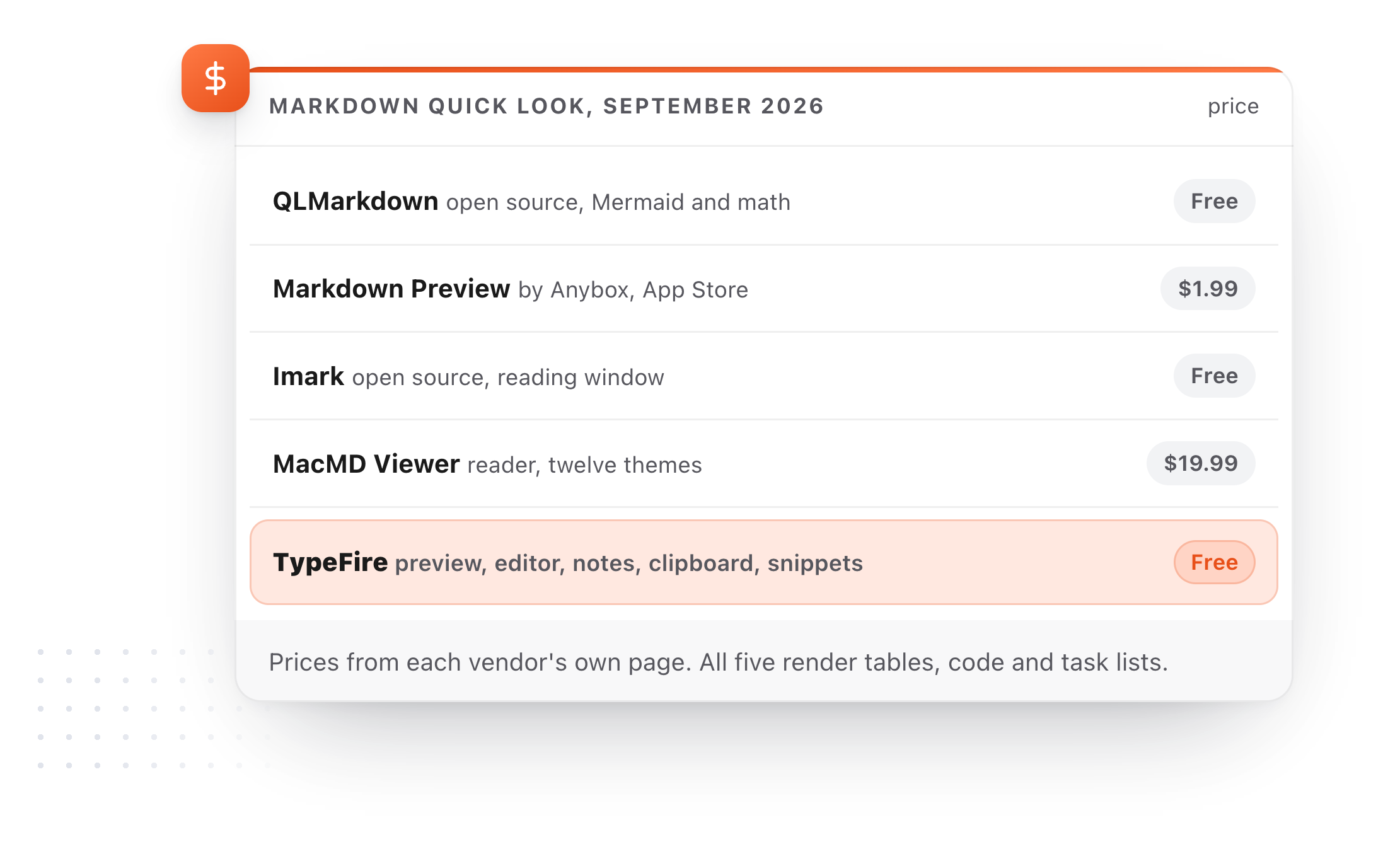 The five Markdown Quick Look extensions for Mac with what each costs: QLMarkdown free, Markdown Preview $1.99, Imark free, MacMD Viewer $19.99, TypeFire free